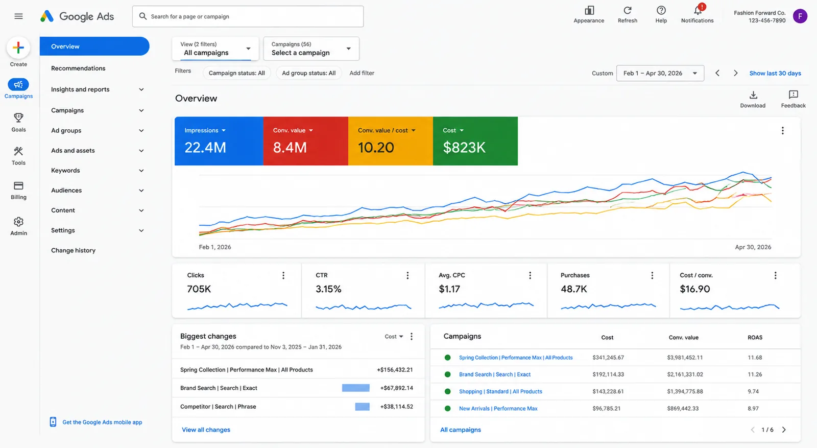 Fashion Forward Google Ads Case Study: 10.2x ROAS on $823K Spend