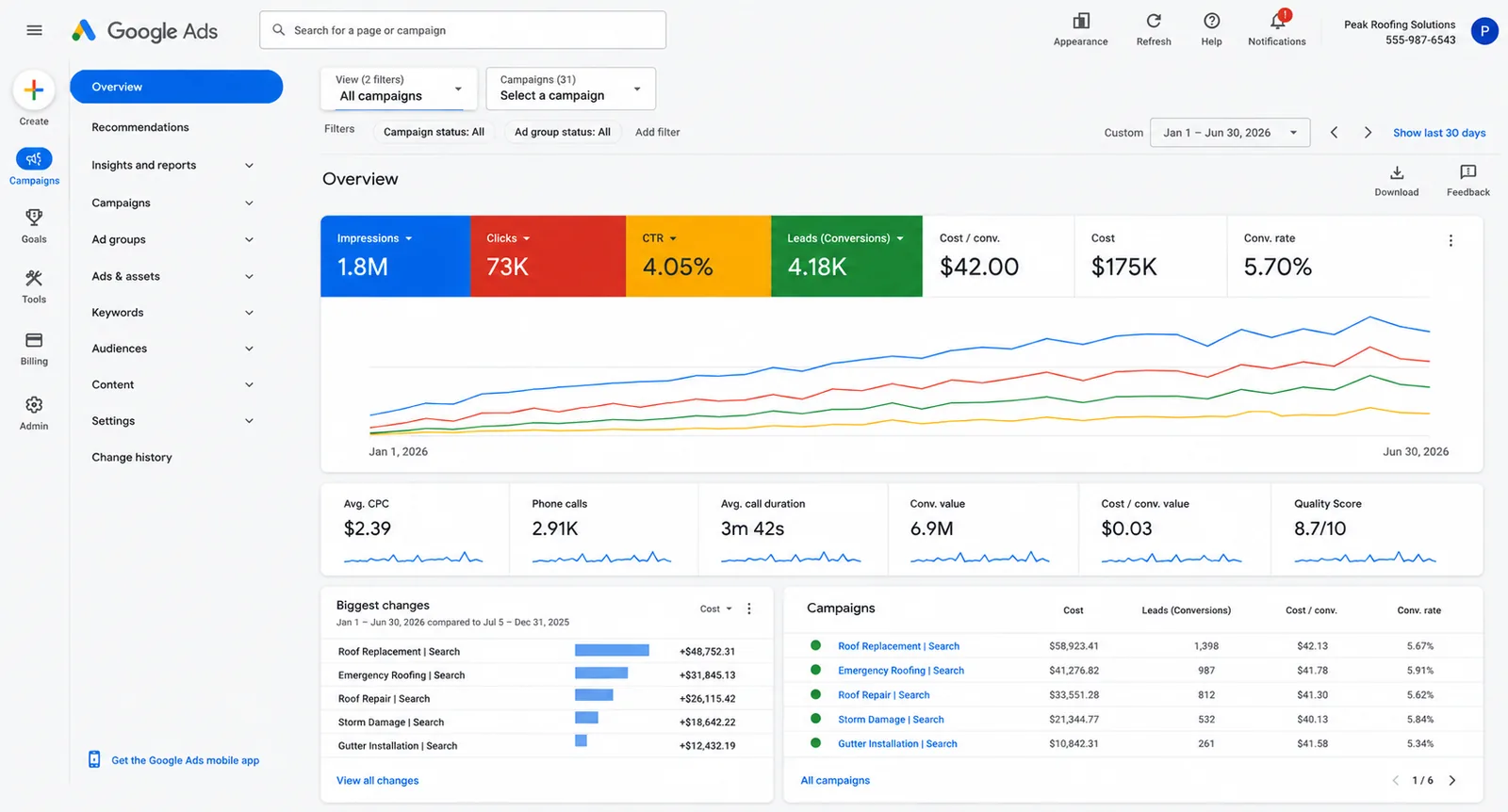 Roofing Google Ads Case Study: 4,180 Leads at $42 CPL