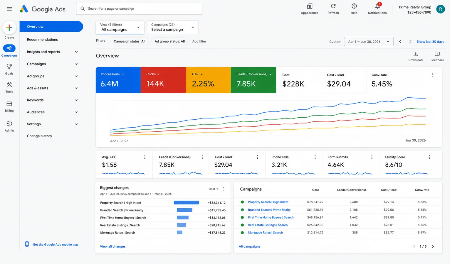 Real Estate Google Ads Case Study: 7,850 Leads at $29.04 CPL