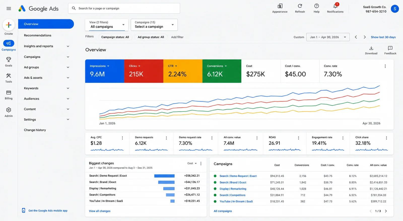 SaaS Google Ads Case Study: 26.91x ROAS From Funnel-Segmented Search