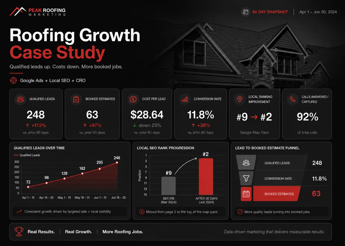 Peak Roofing marketing case study results for qualified leads, booked estimates, cost per lead, local rankings, and answered calls