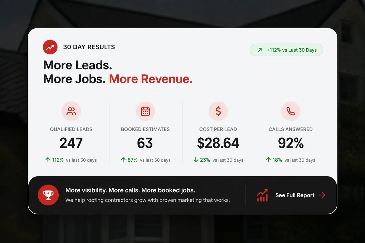 Roofing marketing results card showing qualified leads, booked estimates, cost per lead, and answered calls